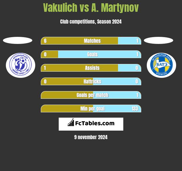 Vakulich vs A. Martynov h2h player stats