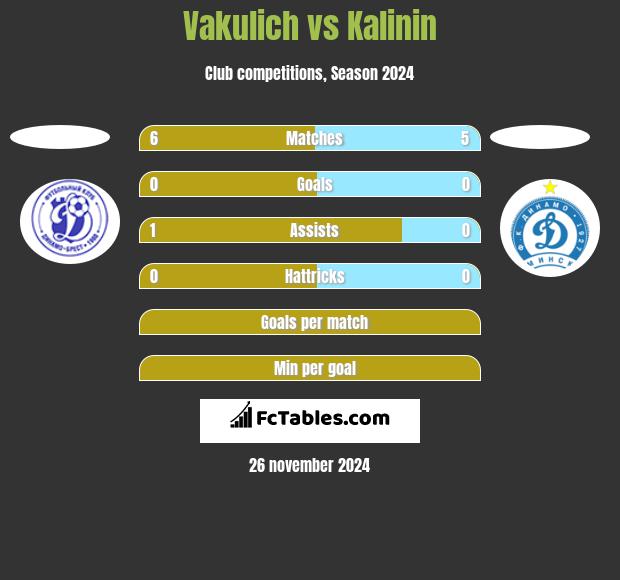 Vakulich vs Kalinin h2h player stats