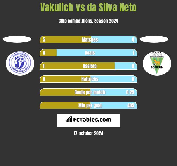 Vakulich vs da Silva Neto h2h player stats