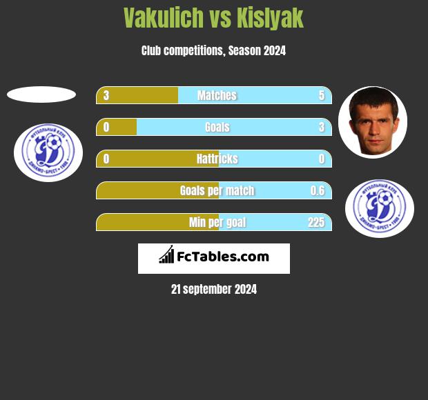 Vakulich vs Kislyak h2h player stats