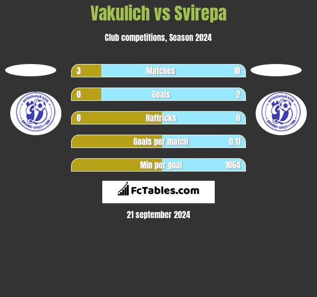 Vakulich vs Svirepa h2h player stats