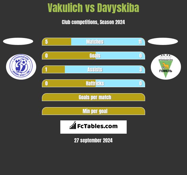 Vakulich vs Davyskiba h2h player stats