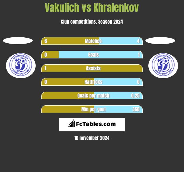 Vakulich vs Khralenkov h2h player stats