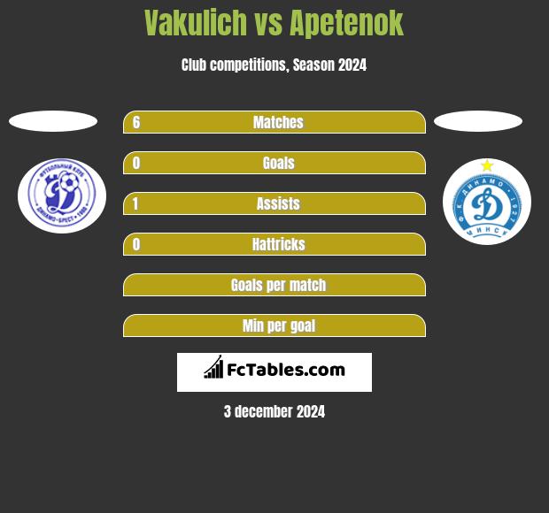 Vakulich vs Apetenok h2h player stats