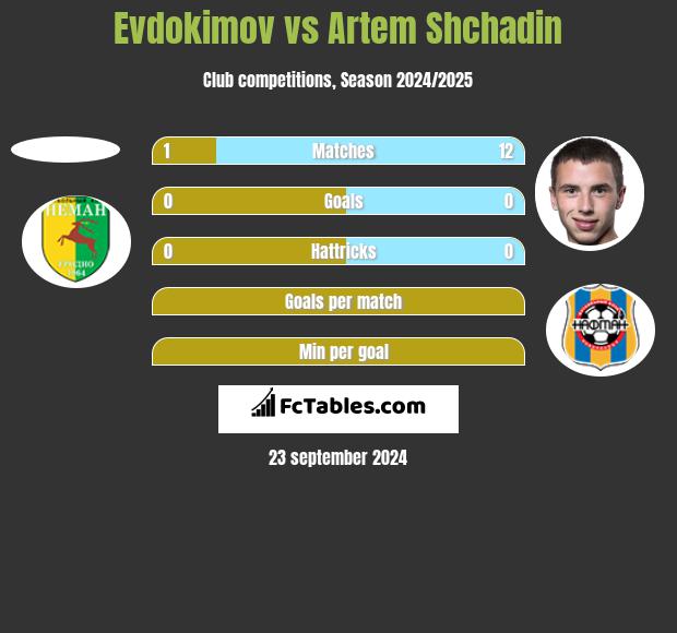 Evdokimov vs Artem Shchadin h2h player stats