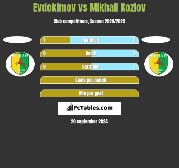 Evdokimov vs Mikhail Kozlov h2h player stats