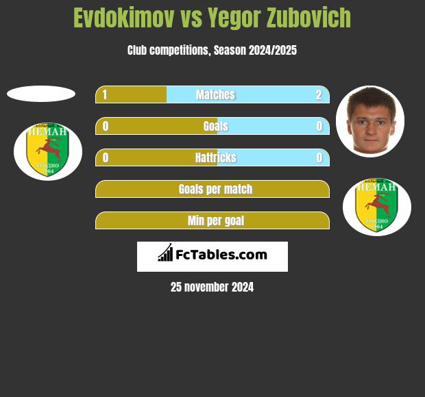 Evdokimov vs Yegor Zubovich h2h player stats