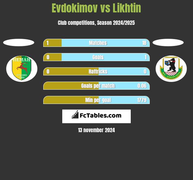 Evdokimov vs Likhtin h2h player stats