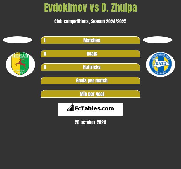 Evdokimov vs D. Zhulpa h2h player stats