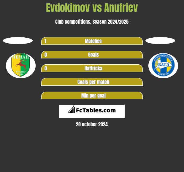 Evdokimov vs Anufriev h2h player stats