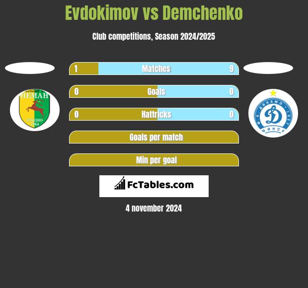 Evdokimov vs Demchenko h2h player stats