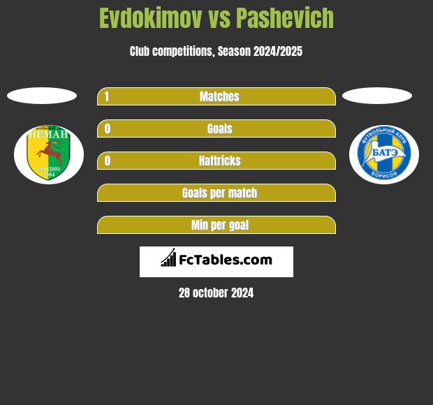 Evdokimov vs Pashevich h2h player stats