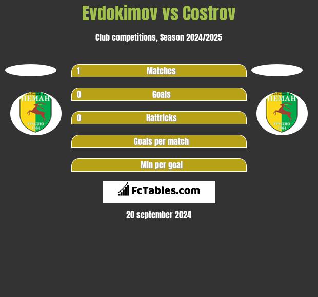 Evdokimov vs Costrov h2h player stats