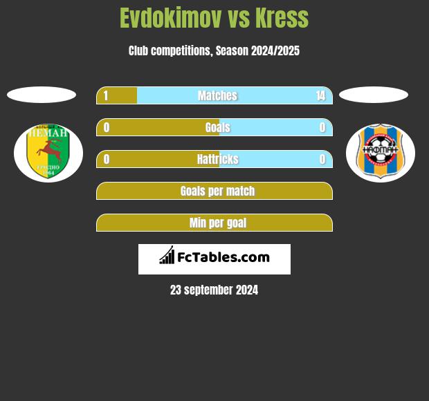 Evdokimov vs Kress h2h player stats