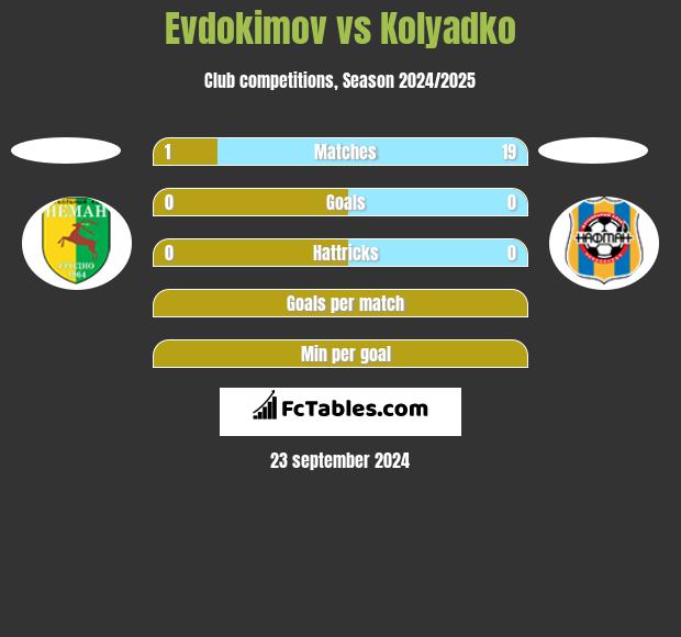 Evdokimov vs Kolyadko h2h player stats