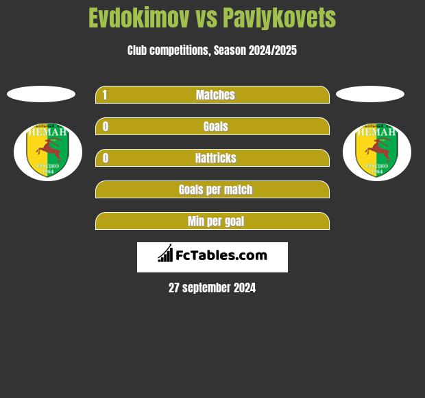 Evdokimov vs Pavlykovets h2h player stats