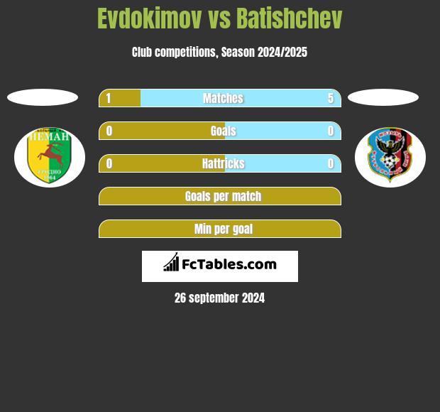 Evdokimov vs Batishchev h2h player stats