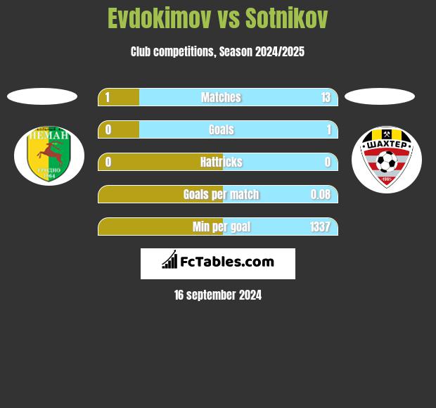 Evdokimov vs Sotnikov h2h player stats