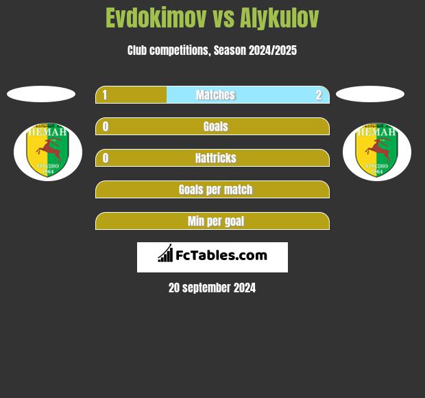 Evdokimov vs Alykulov h2h player stats