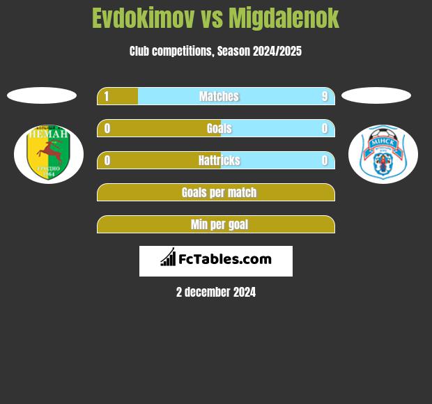 Evdokimov vs Migdalenok h2h player stats