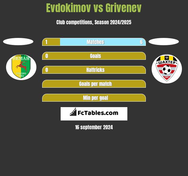 Evdokimov vs Grivenev h2h player stats