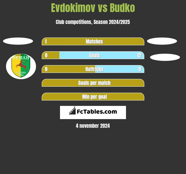 Evdokimov vs Budko h2h player stats