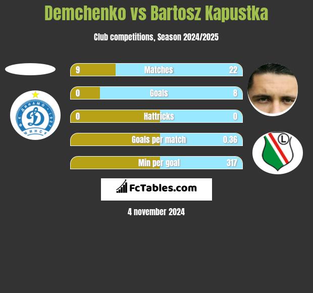 Demchenko vs Bartosz Kapustka h2h player stats