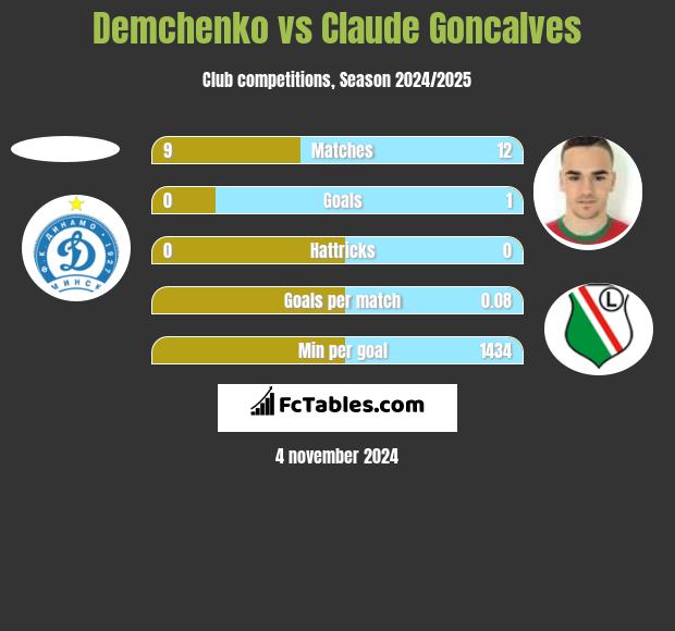 Demchenko vs Claude Goncalves h2h player stats