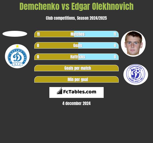 Demchenko vs Edgar Olekhnovich h2h player stats