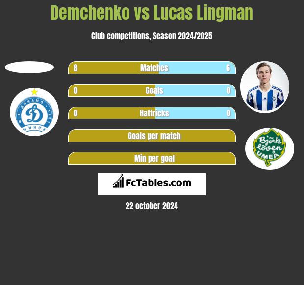 Demchenko vs Lucas Lingman h2h player stats