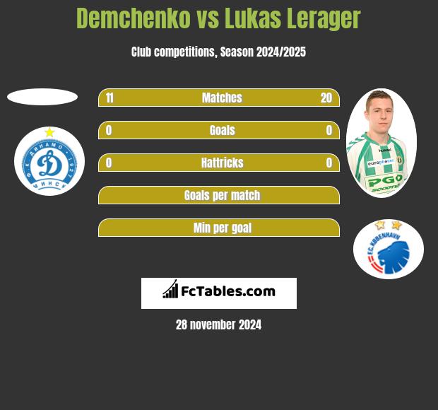 Demchenko vs Lukas Lerager h2h player stats