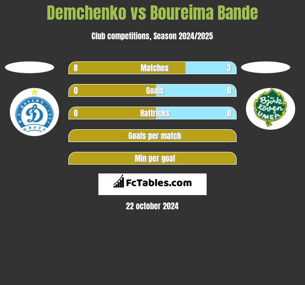 Demchenko vs Boureima Bande h2h player stats