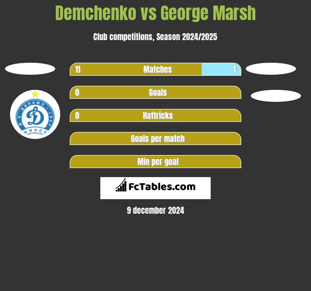 Demchenko vs George Marsh h2h player stats