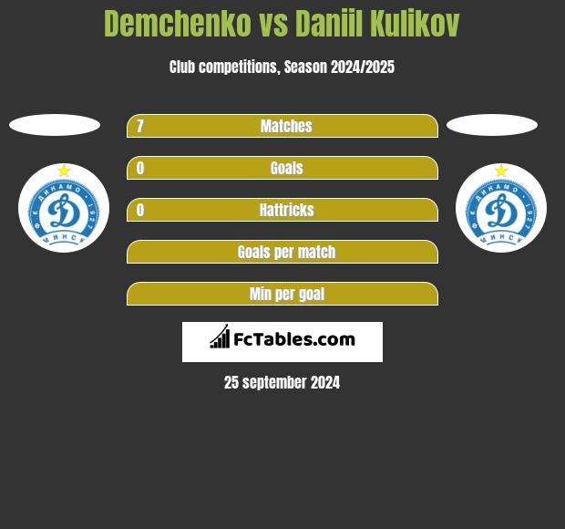 Demchenko vs Daniil Kulikov h2h player stats