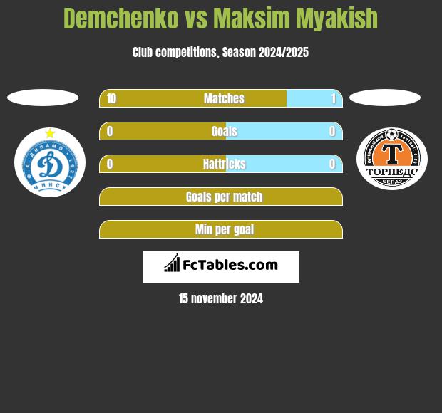 Demchenko vs Maksim Myakish h2h player stats