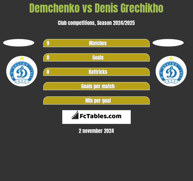 Demchenko vs Denis Grechikho h2h player stats