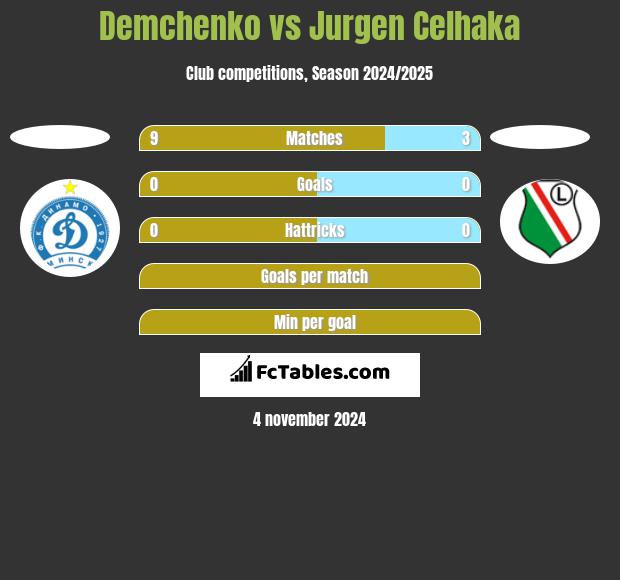 Demchenko vs Jurgen Celhaka h2h player stats