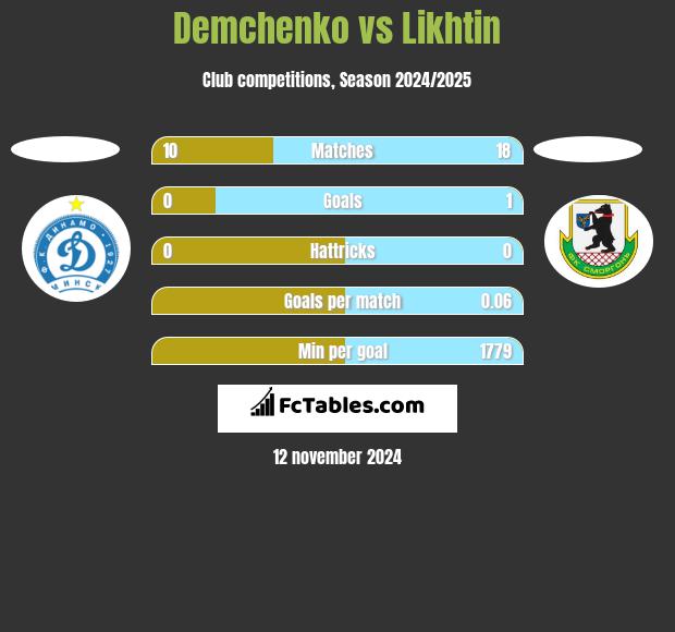 Demchenko vs Likhtin h2h player stats