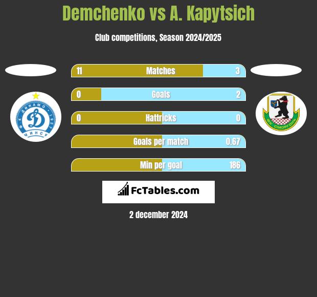 Demchenko vs A. Kapytsich h2h player stats