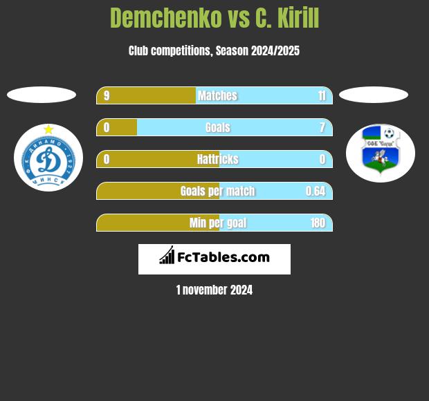 Demchenko vs C. Kirill h2h player stats