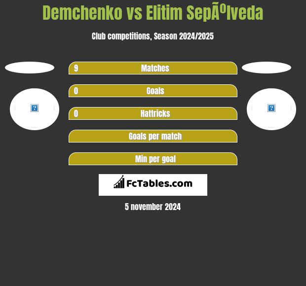 Demchenko vs Elitim SepÃºlveda h2h player stats