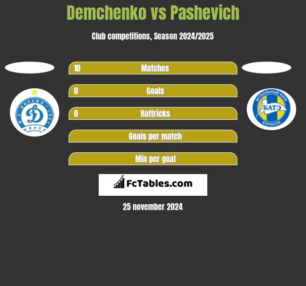 Demchenko vs Pashevich h2h player stats