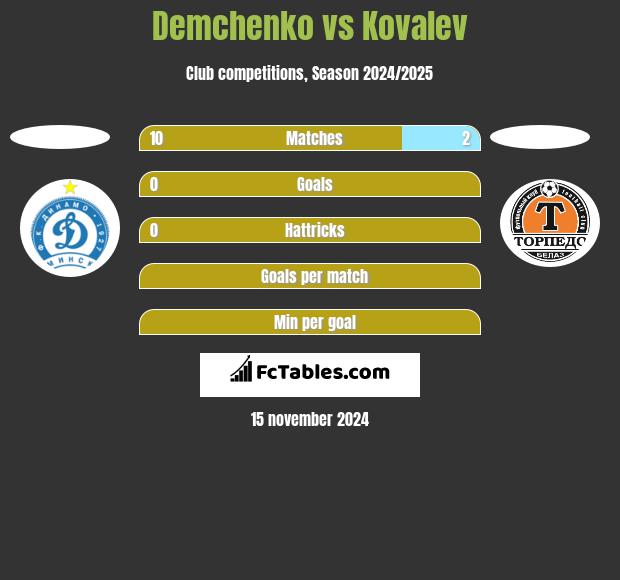 Demchenko vs Kovalev h2h player stats