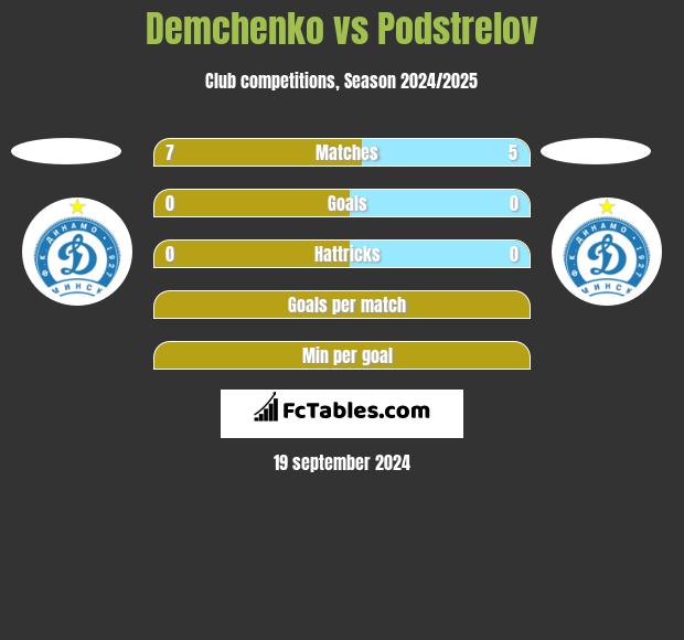 Demchenko vs Podstrelov h2h player stats