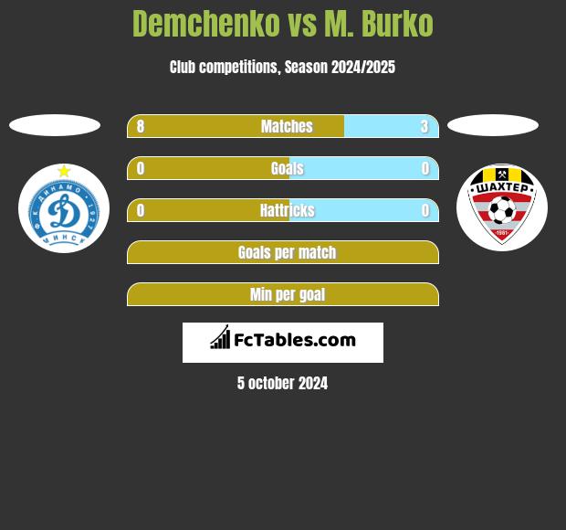 Demchenko vs M. Burko h2h player stats