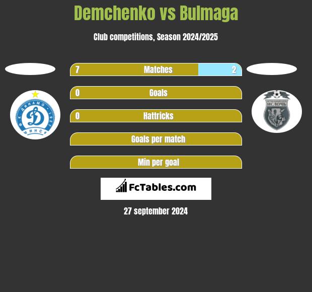 Demchenko vs Bulmaga h2h player stats