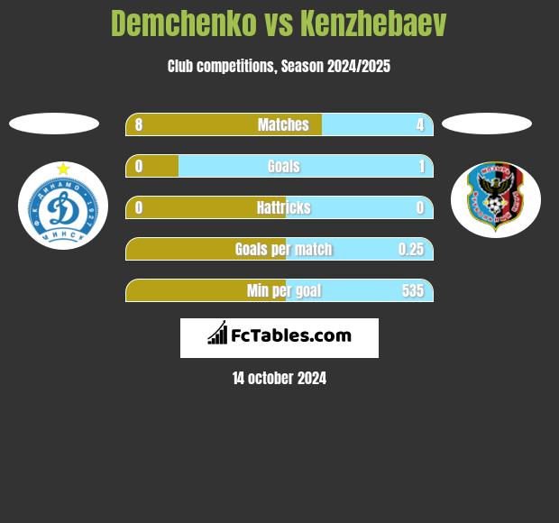 Demchenko vs Kenzhebaev h2h player stats