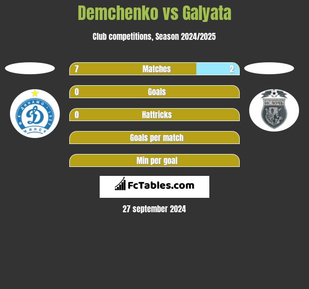 Demchenko vs Galyata h2h player stats