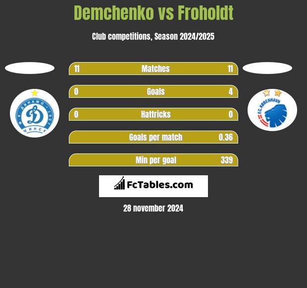 Demchenko vs Froholdt h2h player stats