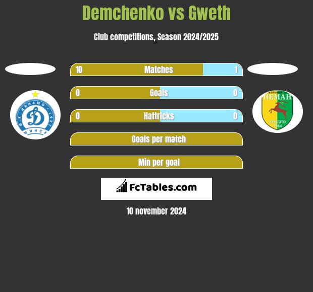 Demchenko vs Gweth h2h player stats